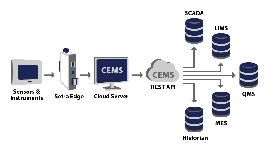 Setra CEMS架构与REST API客户端示例。从监视器到数据服务器。