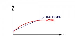 图5:非线性如何用最佳拟合直线法测量