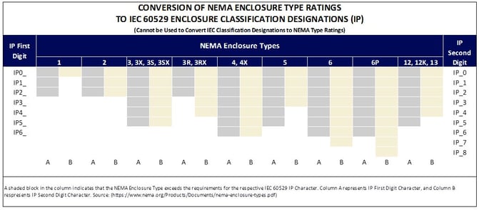 转换NEMA外壳类型评级为IP评级