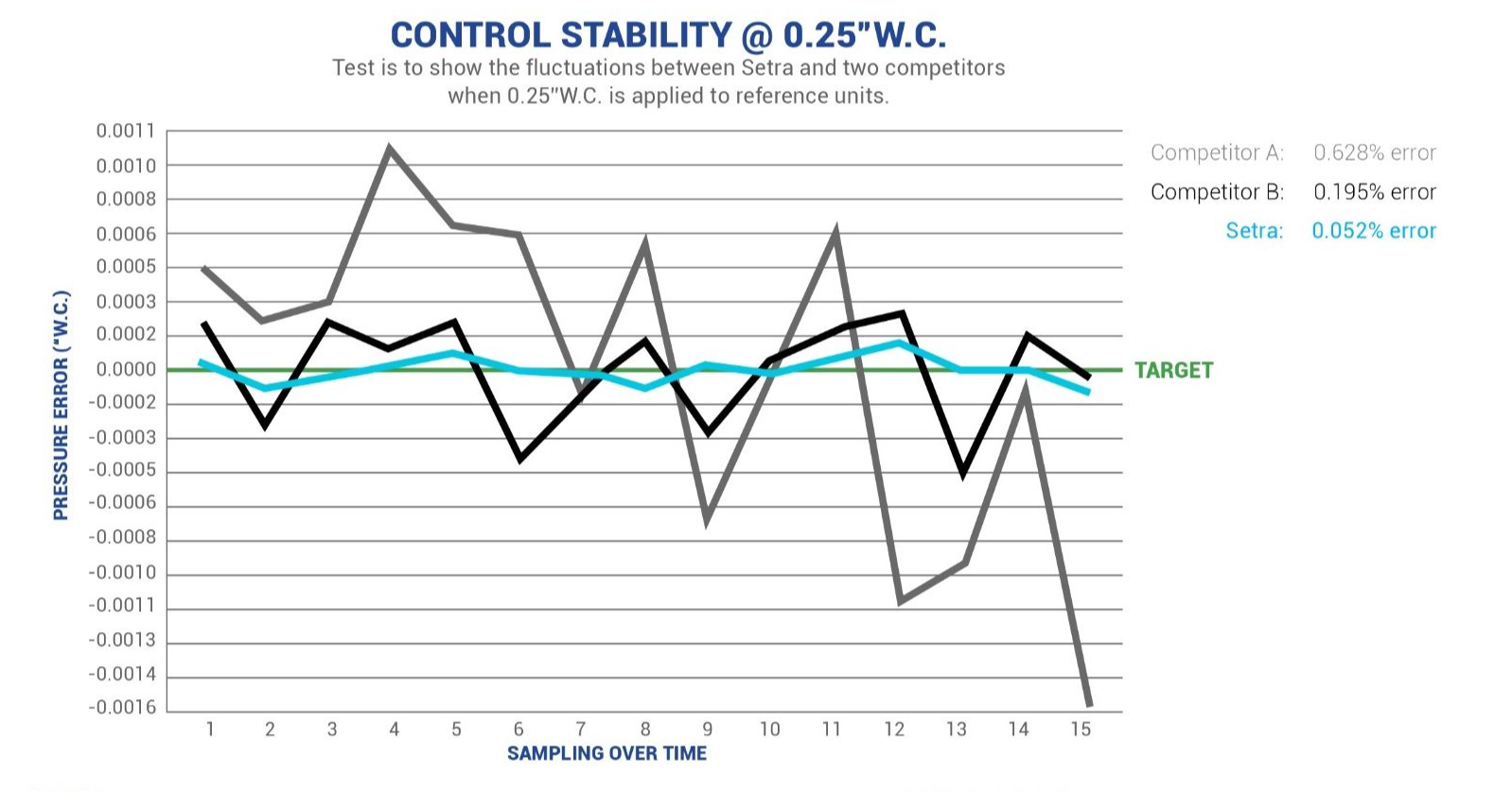 Control stability of multiple pressure calibrators